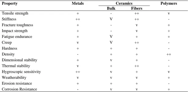 Table 2.4 : Comparison of Conventional Matrix Materials  (Source: Daniel and Ishai, 2005) 