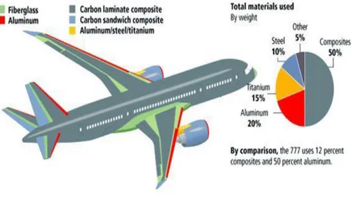 Figure 2.5 : Use of fiber-reinforced polymer composites in Boing 787                   (Source: Bintang, 2011) 