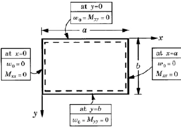 Figure 3.4 : Geometry, coordinate system, and simply supported boundary conditions for a  rectangular plate (Source: Reddy, 2004) 