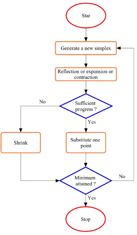 Figure 4.2 : Flowchart of the NM algorithm. (Adapted from Barati, 2011) 