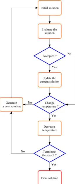 Figure 4.4 : Flowchart of the SA algorithm. (Adapted from Pham and Karaboga, 2000) 