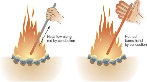 Figure 1.5 : Heat transfer by conduction.   (http://slides.com/arnav/conduction--2/fullscreen#/) 
