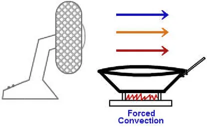 Figure 1.7 : Forced convection. 