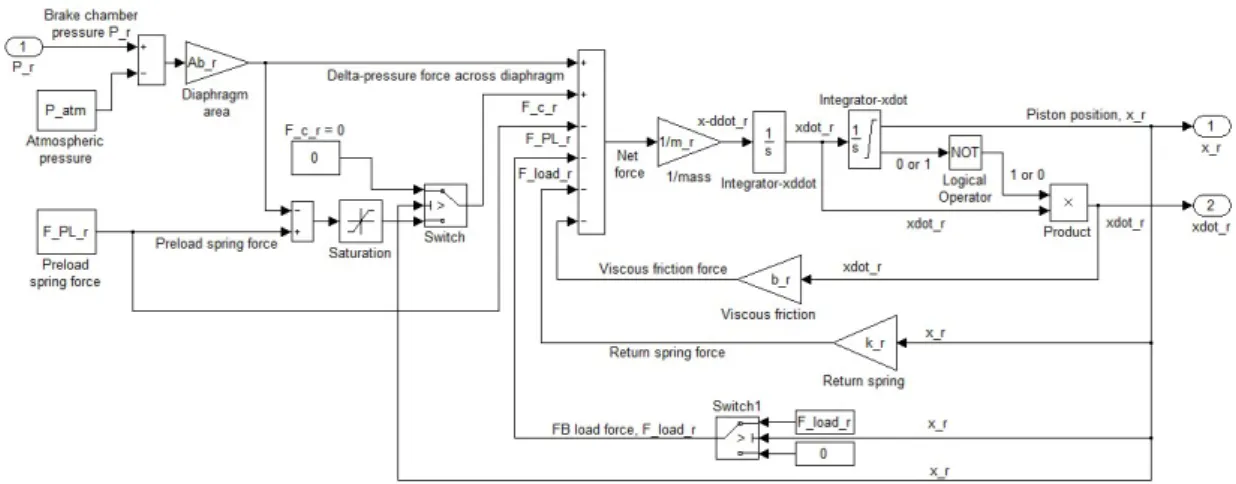 Figure 3.3 : Mechanical subsystem of rear brake chamber. 