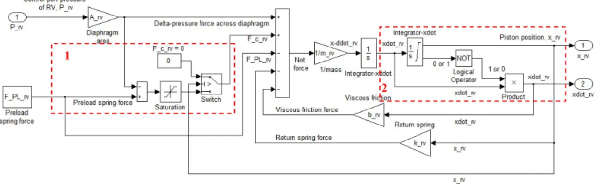 Figure 3.4 : Mechanical subsystem of relay valve.  3.2 The Pneumatic Subsystem Blocks 
