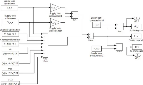 Figure 3.10 : Pressure drop subsystem. 