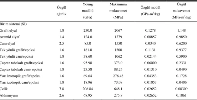 Tablo 2.2: Çeşitli metal, elyaf ve kompozitlere ait özgül modül ve özgül mukavemet 