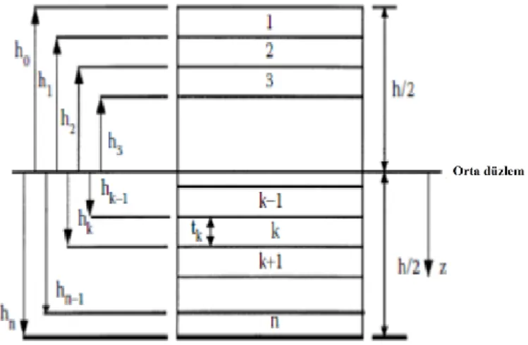 Şekil 3.4: Laminat kompozitte tabaka koordinatları ( Kaw, 2006). 