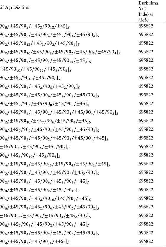 Tablo 6.8: Grafit/epoksi,  N x / N y  1  ve a/b =2 yükleme durumu için,   Differential  Evolution Algoritması Optimizasyon sonuçları 