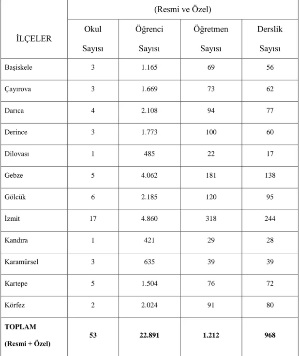 Tablo  6:  2013-2014  Eğitim-Öğretim  Yılı  Okul  Öncesi  Eğitimin  İlçelere  Göre  Dağılımı 
