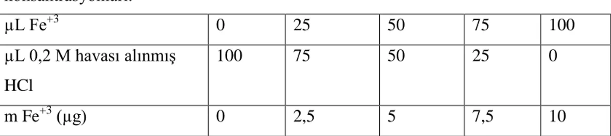 Çizelge  3.8.2.1.    Kalibrasyon  eğrisinin  hazırlanmasında  kullanılan  Fe +3