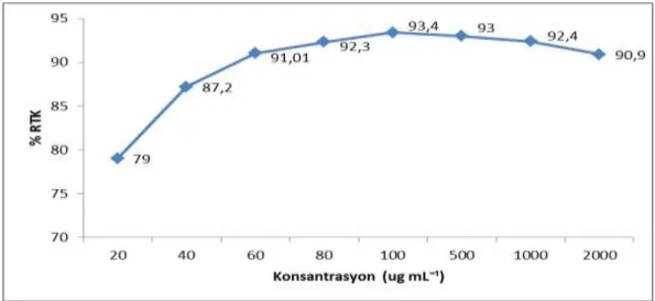 ġekil 4.4.1. Sentetik antioksidan BHT‘nin farklı konsantrasyonlardaki DPPH radikal  süpürme aktivitesi