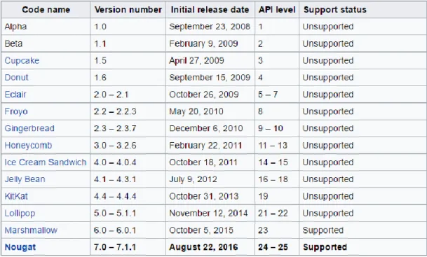 Table 1.1 : Android Operating System Versions [8]. 