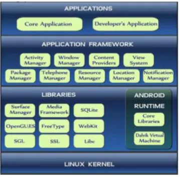 Figure 1.3 : Android System Architecture. [12] 