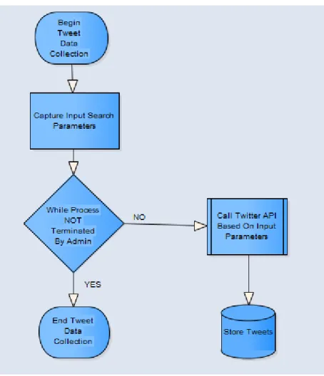 Figure 5.8 : Twitter data collection procedure.   Data Storing 