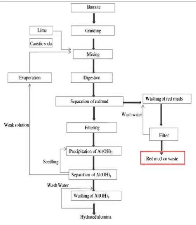 Figure 2.3: A schematic representation of the Bayer process [19].  2.4 Literature Works for Clay Bricks with Added the Wastes 