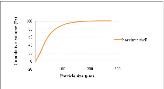 Figure 4.1: Particle size analysis of hazelnut shell powder. 