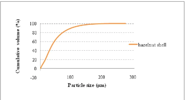 Figure 4.1: Particle size analysis of hazelnut shell powder. 