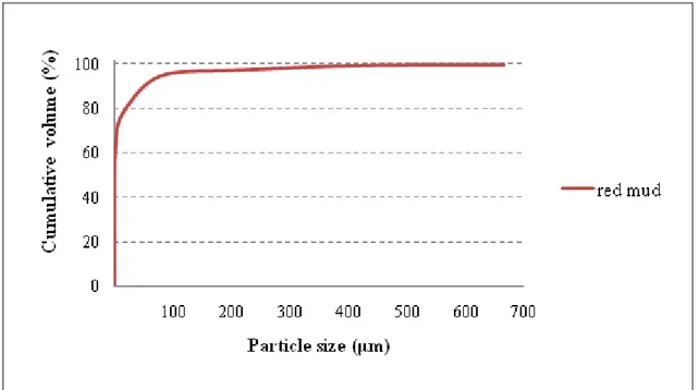 Figure 4.2: Particle size analysis of red mud powder. 