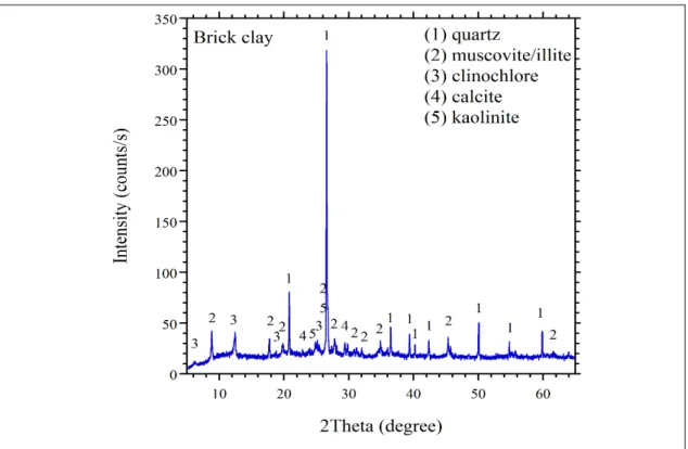 Figure 4.4: XRD patterns for powdered brick clay. 