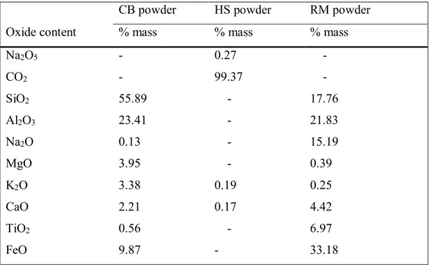 Table 4.1: EDS results of the raw materials. 