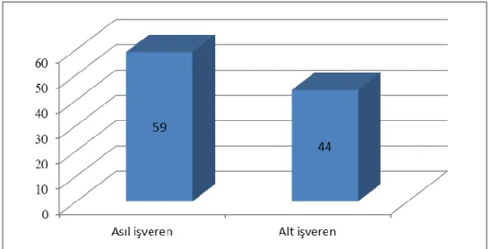 Şekil 4-10 Çalışanın genel olarak iş hayatında bağlı bulunduğu işveren    