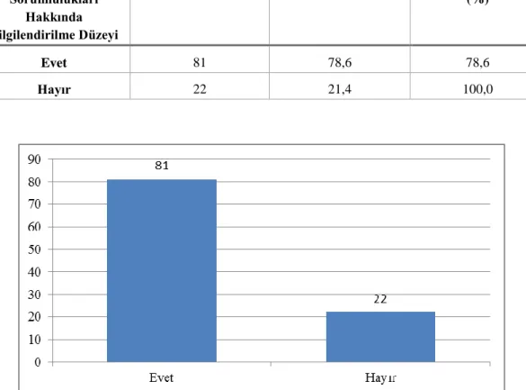 Çizelge 4-18 Çalışanların hak ve sorumlulukları hakkında bilgilendirilme düzeyi  Çalışanların Hak ve 