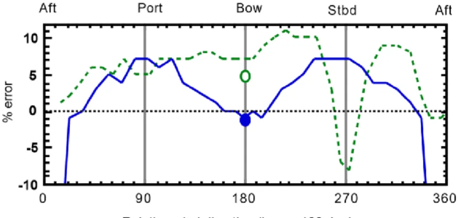 Figure 1.1 : Wind Speed Errors for Different Directions Measured In Wind Tunnel  Study (Taylor, et al., 1997)
