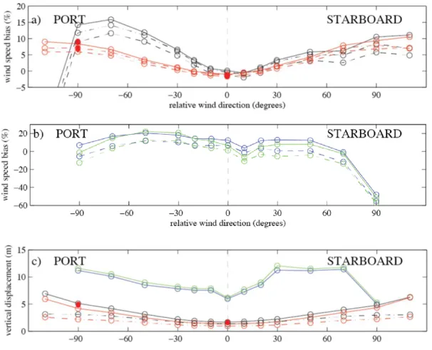 Figure  1.16  :  The  wind  speed  bias  and  vertical  displacement  at  the  sonic  anemometer (black), ship’s anemometer (red), psychrometer (blue)  and  Vaisala  (green)