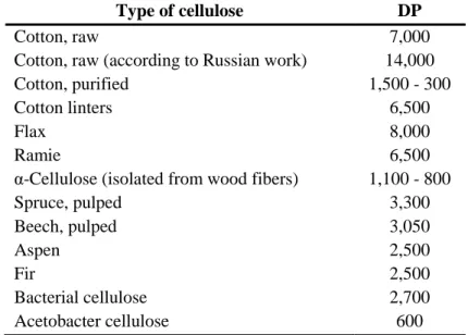 Table 1.2: Degree of polymerization of celluloses of different origins 