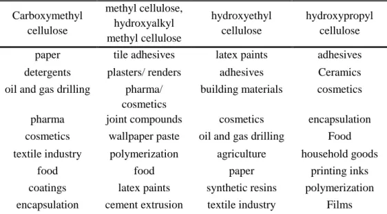 Table 1.3: Major fields of application for common industrial cellulose ethers 