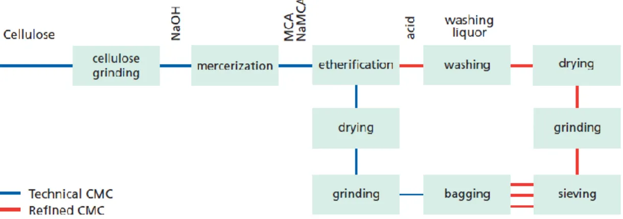 Figure 1.9: Operational steps in the manufacture of CMC 