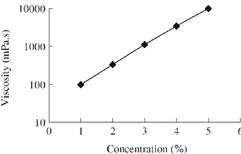 Figure 1.10: Viscosity of CMC solution against concentration in weight percent 