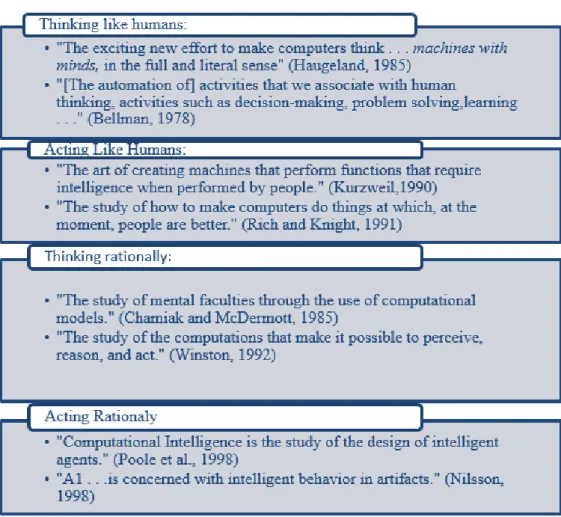 Table 1.1: Some AI definitions [56]. 