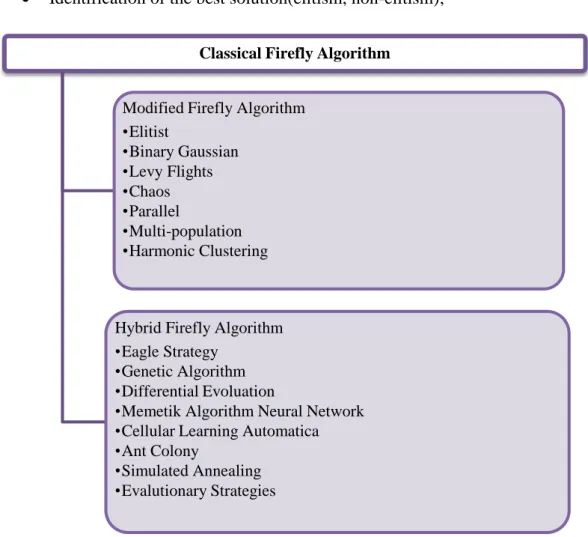 Figure 3.3 :  Variants of Firefly Algorithms [86]. Classical Firefly Algorithm