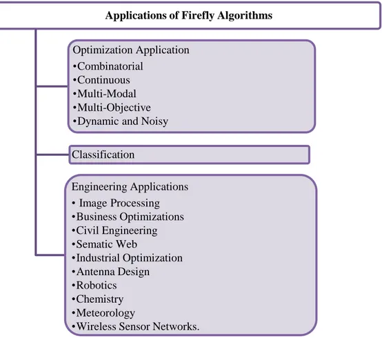 Figure 3.4 : Firefly Algorithm Applications’ taxonomy [86] Applications of Firefly Algorithms