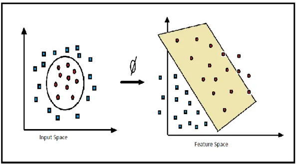 Figure 4.3 : It can be transferred linearly inseparable data to the different dimensions  space 
