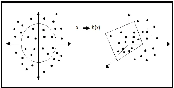 Figure 4.4 : Moving the all data to feature space by using the Kernel Function 