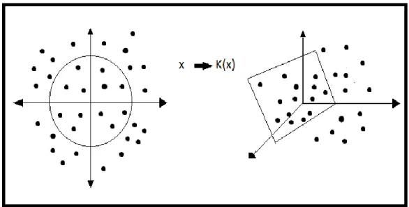 Figure 4.4 : Moving the all data to feature space by using the Kernel Function 