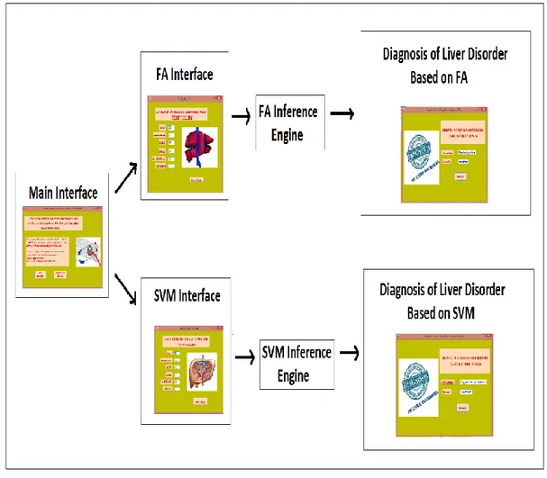 Figure 5.2 : General idea of proposed system for BUPA Dataset.  5.3 Interfaces 