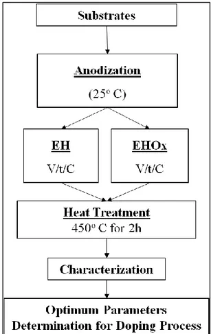 Figure 3.2:  Flowchart of production and characterization of TNTAs. 