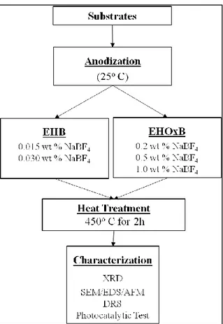 Figure 3.3: Flowchart of production and characterization of doped TNTAs.  Table 3.3: Samples anodized in EHB