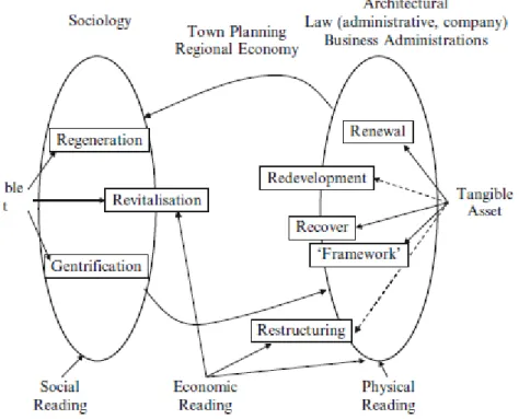 Figure 2.1 Classification of the different urban terms, Urban Models, pg.40 
