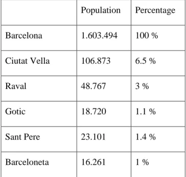Table 3.1: Population of Barcelona and Ciutat Vella (Foment Ciutat) Population  Percentage  Barcelona  1.603.494  100 %  Ciutat Vella  106.873  6.5 %  Raval  48.767  3 %  Gotic  18.720  1.1 %  Sant Pere  23.101  1.4 %  Barceloneta  16.261  1 % 