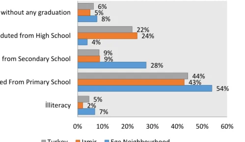 Figure 5.6: Comparison of education level 