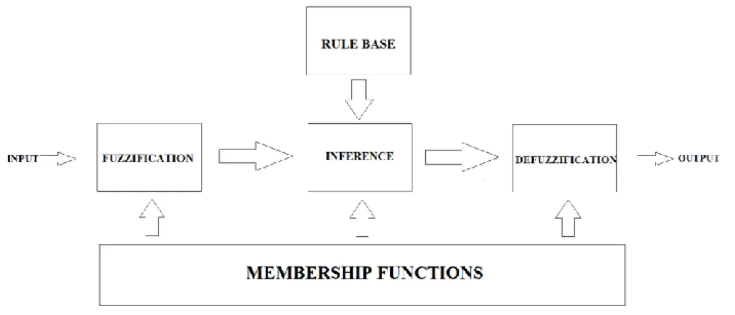 Figure 2.1 : Main structure of Fuzzy Logic system [61]
