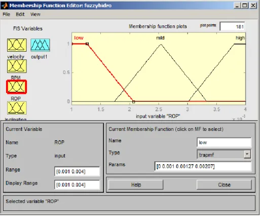 Figure 2.7 : Defining the ROP membership functions as inputs in the Fuzzy 