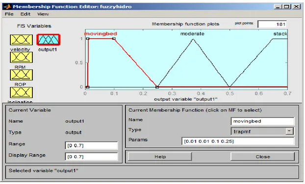 Figure 2.9 : Defining output membership functions in the Fuzzy Logic system 