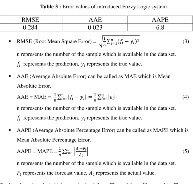 Table 3 : Error values of introduced Fuzzy Logic system 