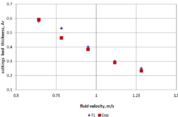 Figure  3.3  :  Measured  and  predicted  cuttings  bed  thickness  for  the  horizontal 